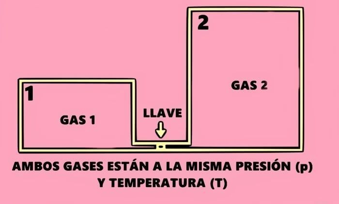 Al abrir la llave de paso la tendencia será que sendos gases se mezclen hasta ocupar la totalidad del contenedor (los depósitos 1 y 2)